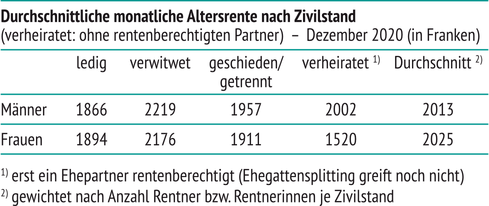 Tabelle: Durchschnittliche monatliche Altersrente nach Zivilstand