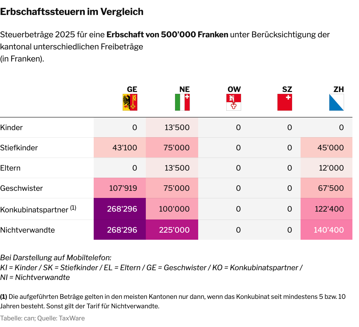 Grafik: Erbschaftssteuern im Vergleich
